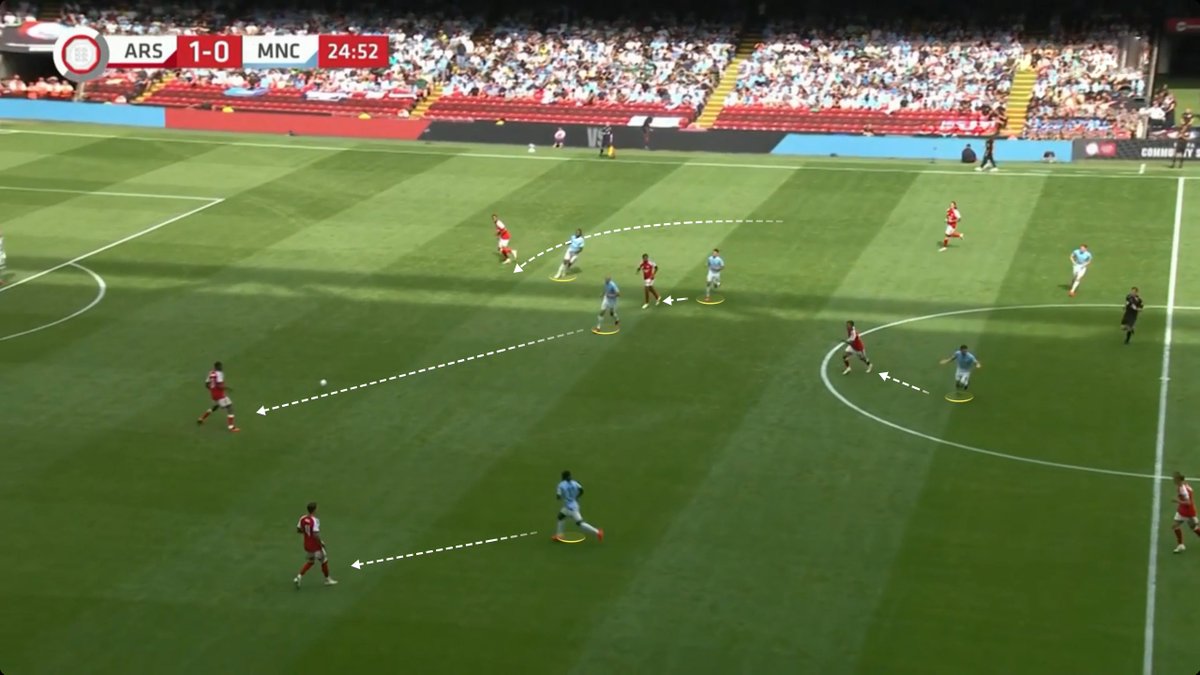andrefqm's tweet photo. Another good example of City’s pressing problems.

Here, Semenyo scans behind him a couple of times to understand whether the situation is optimal for him to step out onto Gabriel. In other words, whether Anderson is in a position to manage Calafiori. It is, so he steps out.

We said that the role of the #9 and #10 in this pressing structure is to manage the two opposition pivots. But what happens when there is only one #6 to manage when the press is triggered? The answer is that the #9 and #10 can end up pressing the same player.

That’s the case here, with Haaland and Foden both close to Lewis-Skelly. This forces Kovacic to follow the second #6, Guimaraes, to prevent him from receiving freely. But it also gives Odegaard the opportunity to overload the midfield by dropping.

Once again, Kovacic’s arms out show that he is unsettled by an Arsenal player being free in a dangerous area.

Incidentally, the distance the winger has to cover to press the CB when the press has been triggered on the opposite side is also too large, giving the opposition CB too much time on the ball. Since the instruction is for the wingers to press the CBs, Doku mirrors Semenyo’s aggression and steps straight onto Mosquera, but he logically arrives too late.

The most effective solution here would probably be for Haaland to be the one pressing Mosquera after Semenyo’s initial run. The key to Arsenal’s build-up here is the huge amount of time Mosquera has on the ball, and Haaland is the only player well positioned to reduce that time.

A City CB could then step out from the back line to follow Odegaard, because there would no longer be a natural spare man. Alternatively, you could imagine Foden switching onto Guimaraes, Semenyo onto Lewis-Skelly and Kovacic onto Odegaard.