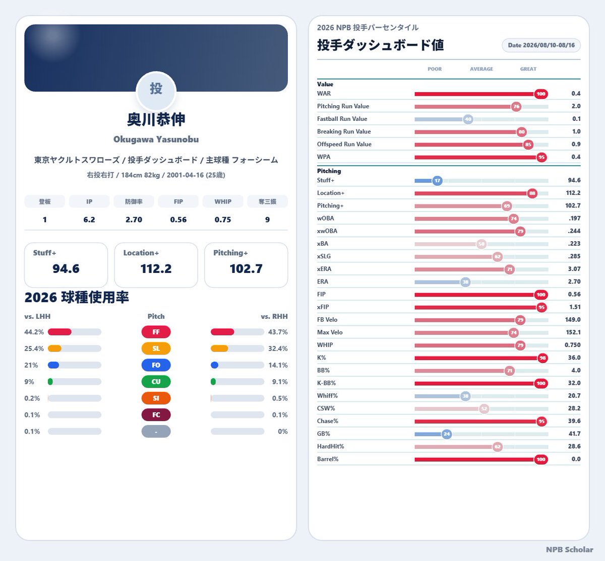NPBStuffplus's tweet photo. 勝手に週間MVP。
今週のセ・リーグ投手部門は、東京ヤクルトスワローズの奥川恭伸投手です。
1登板
6.2回
防御率2.70
FIP0.56
WHIP0.75
9奪三振
Stuff+94.6
Location+112.2
Pitching+102.7
wOBA.197
xwOBA.244
xERA3.07

2失点はつきましたが、内容面ではかなり強い登板でした。6.2回で9奪三振、K%36.0、BB%4.0、K-BB%32.0。FIP0.56という数字からも、失点以上に投球内容が優れていたことが分かります。
Stuff+94.6に対してLocation+112.2と、この日は球質よりもコマンド面の良さが目立ちました。フォーシームとスライダーを中心に、フォークとカーブも使用。打者に狙いを絞らせず、特にカウントを有利に進めてから三振まで持っていく形が機能しています。
wOBA.197、xwOBA.244、xSLG.285と被打撃内容も良く、Barrel%0.0で長打性の高い打球も許していません。表面上の2失点より、三振・四球・被打球の中身を高く評価したい登板でした。