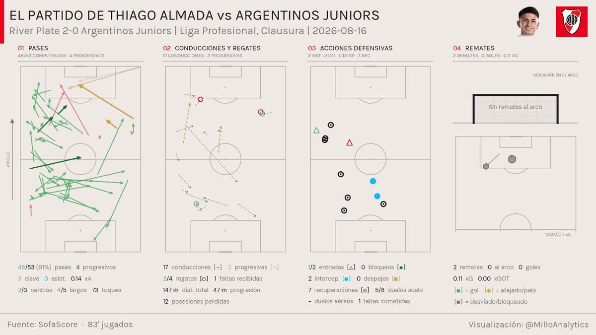 milloanalytics's tweet photo. 🌟🇦🇷 Thiago Almada, entre los jugadores de River Plate, en el triunfo ante Argentinos:  

➜ 1º en chances creadas [3] 
➜ 1º en pases completados [48/53] 
➜ 1º en pases a campo rival [23/27] 
➜ 1º en centros completados [2/3]  
➜ 1º en toques [73] 
➜ 1º en recuperaciones [7] https://t.co/xRjm7mcrGc