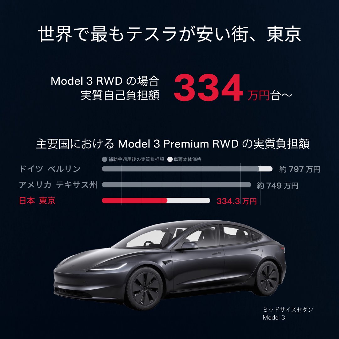 _ApploanaKush's tweet photo. 世界で最もテスラが安い街。東京都にお住まいの場合、197万円の補助金対象となります。 https://t.co/qr8tlyfIrW