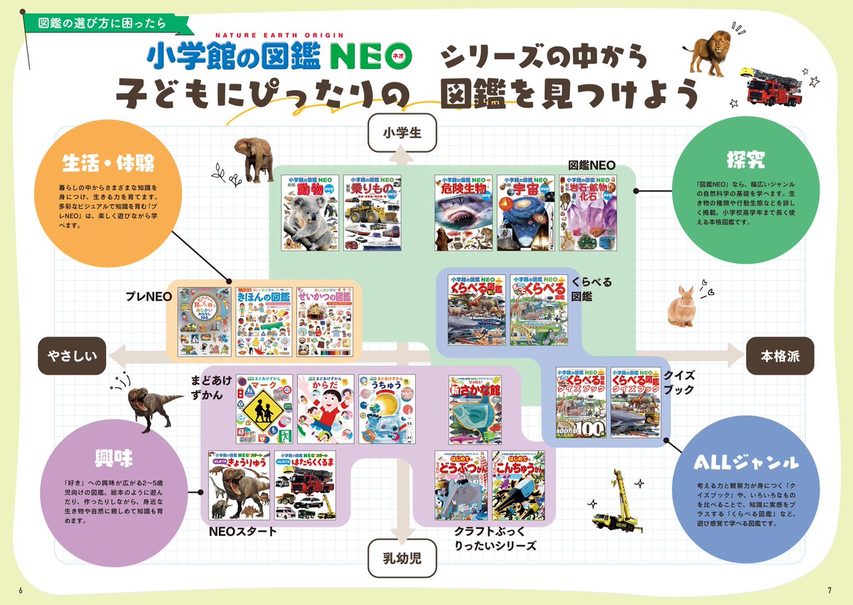 ZUKAN_NEO_PR's tweet photo. 「今の年齢なら、図鑑ってどれを選べばいいんだろう？」
お子さんの図鑑選びで、迷ったことはありませんか？📚

図鑑NEOには、年齢や興味、目的に合わせて選べるさまざまなシリーズがあります！

🔹自然科学の基礎を幅広く学ぶなら「図鑑NEO」
🔹幼児期から小学生に上がる時期、暮らしの中の「なぜ？」を知識につなげるなら「プレNEO」
🔹「好き！」がどんどん広がる2〜5歳ごろなら「NEOスタート」

どれがわが子にぴったり？
画像の一覧も参考にしてみてくださいね😊

#図鑑NEO #小学館の図鑑NEO #図鑑 #子育て #知育