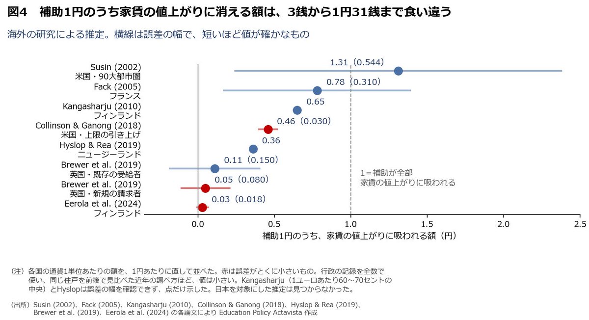 epactavista's tweet photo. 低所得世帯への家賃補助は年1.2兆円。配り方を3通り変えても、けた違いになりません。

政府は2013年から2024年まで同じ4つの理由で断っており、うち「家賃が上がる」は数字で答えられます。

海外には推定があり、日本にはありません。

https://t.co/xMP2R6IzlN https://t.co/BLKF1qGdmT