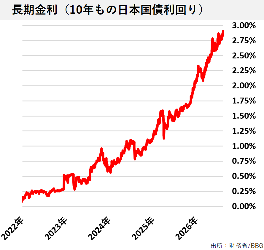 Min_FX's tweet photo. 【Dealer's Voice】
🇯🇵長期金利、2.91％へ上昇（10年もの日本国債価格下落）30年ぶり高水準へ https://t.co/CFp7N23723