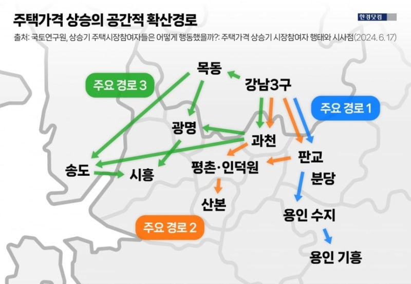 BSPK_'s tweet photo. 부동산 관련, 제 나름의 결론입니다. 

지금 경기 남부의 부동산 호가의 광범위한 상승은 판교와 과천의 매매가 상승에 기인한 것으로 보입니다. 구체적으로는 26년 4월 판교 푸르지오 그랑블 121m^2의 35억 거래 이후 호가 상승이 본격화 됩니다. 

그리고 판교와 과천 매매가는 잠실 매매가와 연동이 됩니다. 

그리고 인덕원, 평촌, 수지 등은 다시 판교 매매가의 영향을 받습니다. 거래가 없어도 호가는 따라갑니다. 

한국은행 분석 자료의 결론도 유사합니다. (강남 3구만 타겟으로 한 이유가 이것으로 보입니다.)

결국 경기도 집값의 방향은 8/9/10월 잠실 엘리트 매매가의 방향을 따라갈 것으로 보입니다. 사실 26년 4월 이후로는 완만한 하락세로 보입니다.

반면 15억 이하 6억 대출, 경기도권 평균 자산 등을 고려하면 10~12억 수준이 중산층 아파트 표준 가격이 될 것 같습니다. 

적고나니 너무 당연한 결론이네요. 

(개인 주거용 부동산 매매를 위해 공부한 내용을 공유드릴 뿐 부동산 시장 자체는 잘 모릅니다.)