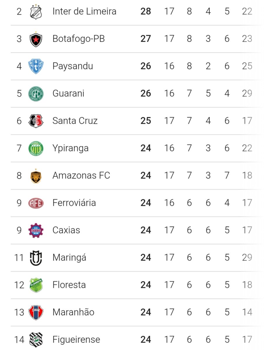 Noitedecopa's tweet photo. Pouquíssimo equilíbrio na Série C...

Loucura 😅 https://t.co/PFzcRE0tZS