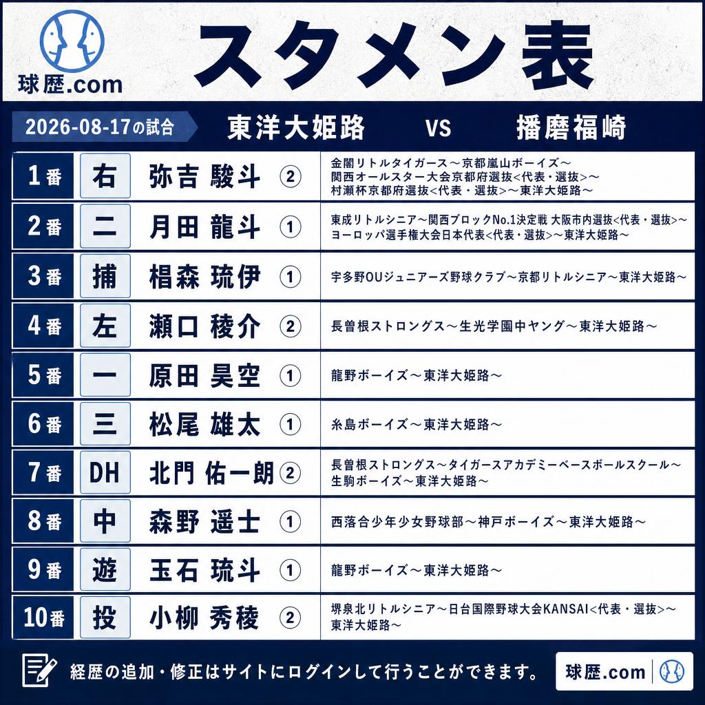 kyureki_com's tweet photo. ◆東洋大姫路 スタメン
2026-08-17
vs播磨福崎
右 弥吉駿斗②京都嵐山ボーイズ
二 月田龍斗①東成リトルシニア
捕 椙森琉伊①京都リトルシニア
左 瀬口稜介②生光学園中ヤング
一 原田昊空①龍野ボーイズ
三 松尾雄太①糸島ボーイズ
DH 北門佑一朗②生駒ボーイズ
中 森野遥士①神戸ボーイズ
遊 玉石琉斗①龍野ボーイズ
投 小栁秀稜②堺泉北リトルシニア