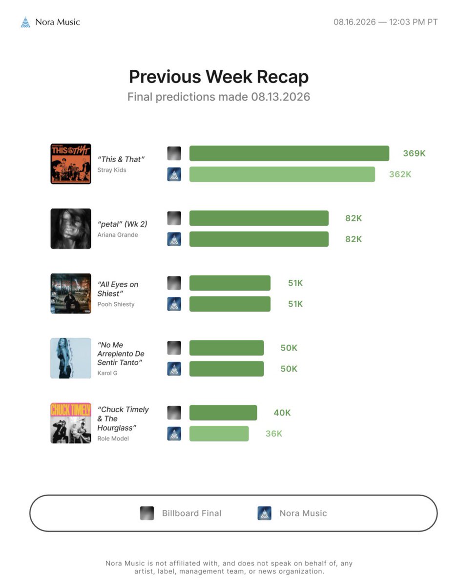 Noramusicinc's tweet photo. Is Nora Reliable? 

Here is a comparison of our final projections last week to Billboard’s numbers. https://t.co/Pi0puOaZA7
