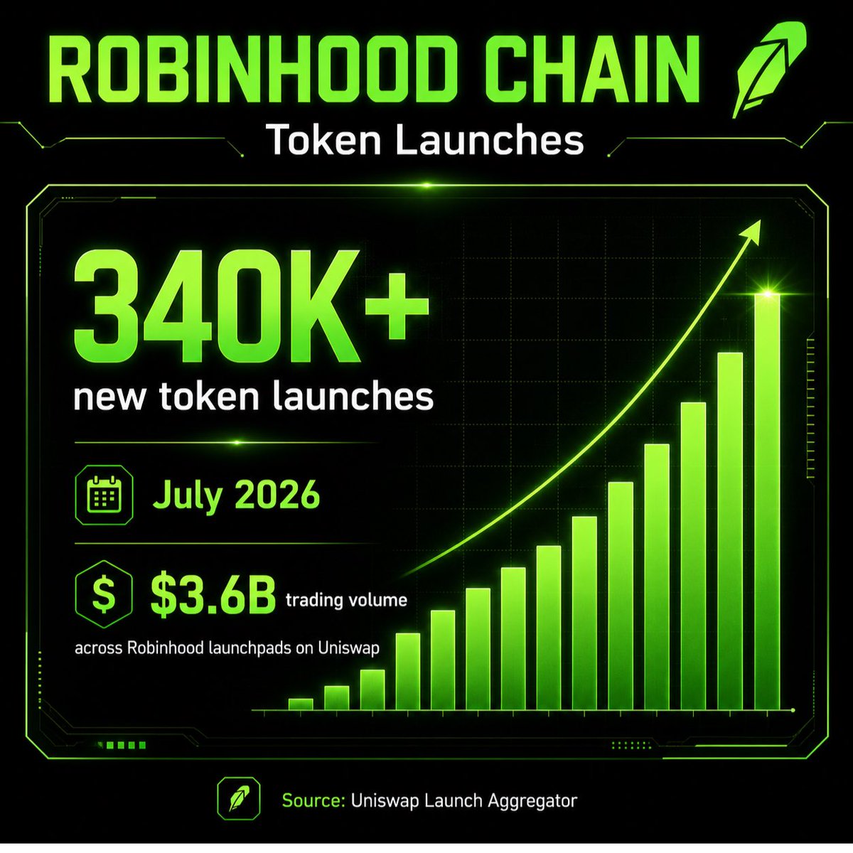 RHC6900's tweet photo. 340,000+ tokens launched through Robinhood Chain launchpads in July.

$3.6 BILLION in trading volume. 

And somehow people are still talking about this ecosystem like nothing is happening.

Early ecosystems always look empty…

until you look at the data. https://t.co/k1dYq9C9p2