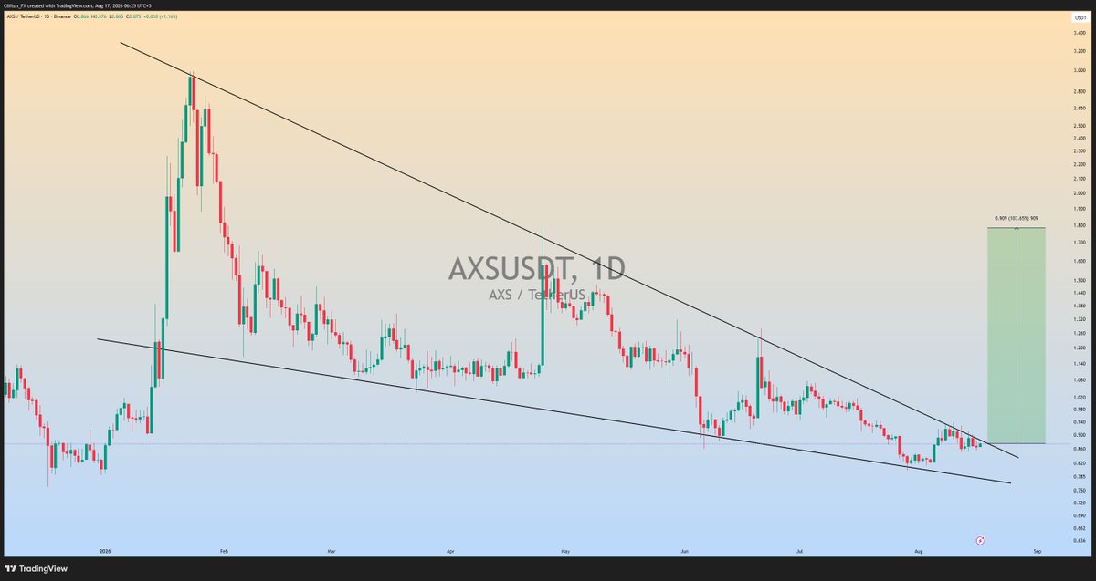 Clifton_Charts's tweet photo. $AXS is forming a Falling Wedge on the Daily timeframe.
A breakout above the major resistance trendline could trigger strong bullish momentum.
Waiting for a confirmed upside breakout with a strong momentum candle. https://t.co/8BJ7XRDEiP