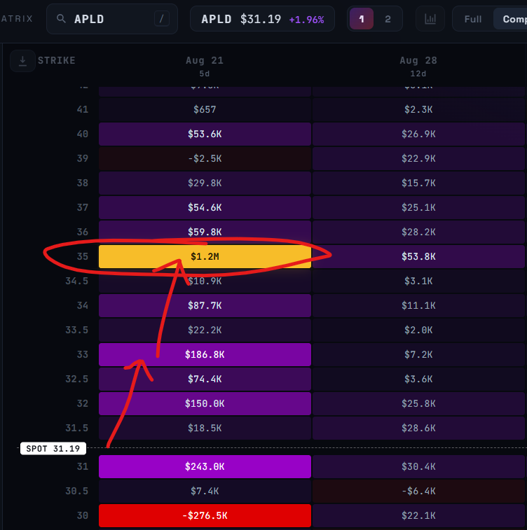 SwingMaster_1o1's tweet photo. Been waiting on this one for a while ⏳

$1.2M at the $35 strike finally showing up.
$APLD https://t.co/sI0JyfFSjy