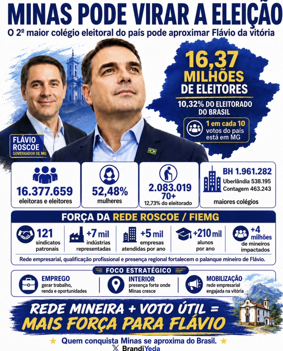 BrandiYeda's tweet photo. MINAS PODE VIRAR A ELEIÇÃO E O PALANQUE TEM REDE. 🇧🇷

📍 16,37 milhões de eleitores
📊 10,32% do eleitorado brasileiro
👩 52,48% são mulheres
👴 2,08 milhões têm 70+

Mas o dado novo está no palanque.

Flávio Roscoe chega à disputa com uma rede construída no setor produtivo mineiro. Como presidente licenciado da FIEMG, esteve à frente de uma estrutura que reúne:

🔹 121 sindicatos patronais
🔹 +7 mil indústrias representadas
🔹 +5 mil empresas atendidas
🔹 +210 mil alunos formados por SESI e SENAI
🔹 +4 milhões de pessoas impactadas por serviços de saúde, segurança e qualidade de vida (FIEMG)

Isso não significa transferência automática de votos. Mas significa algo eleitoralmente valioso: relacionamento com empresários, lideranças setoriais, trabalhadores e comunidades espalhadas pelo estado, além de um discurso conectado a emprego, renda, indústria e qualificação profissional. Roscoe é empresário e ex-presidente da FIEMG e foi escolhido pelo PL justamente para consolidar um palanque próprio para Flávio Bolsonaro no segundo maior colégio eleitoral do país. 

🎯 A equação mineira fica poderosa:

Flávio Bolsonaro → voto presidencial
Flávio Roscoe → indústria + emprego + rede produtiva
16,37 milhões de mineiros → tamanho para mudar o saldo nacional

🟦 1 em cada 10 votos do Brasil está em Minas. 

Essa é a rede de mobilização de  Minas em votos.
Mineiro, não desperdice seu voto! 

Voto útil no 1o turno, uai!