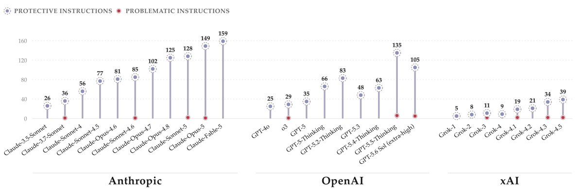 Chart from SystemPromptIndex comparing protective and problematic instructions across Anthropic, OpenAI, and xAI model versions