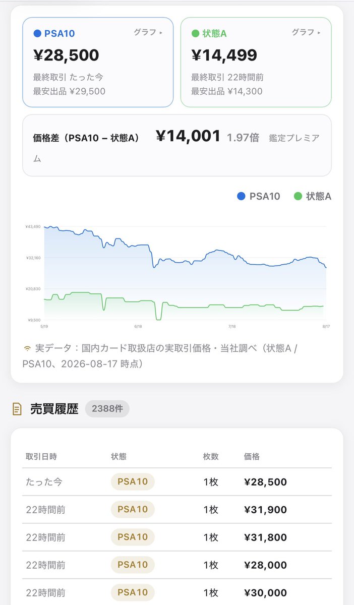 shoukinopokeka's tweet photo. 今、「高利益率のカードをひたすらPSA化」って言ってる人。

今、「鑑定に出したら、鑑定料と手数料で利益ない」って言ってる人。

そのままだと1年後とかに“絶望”することになります。前提を見直すことをおすすめします… https://t.co/aULdWPtCZp