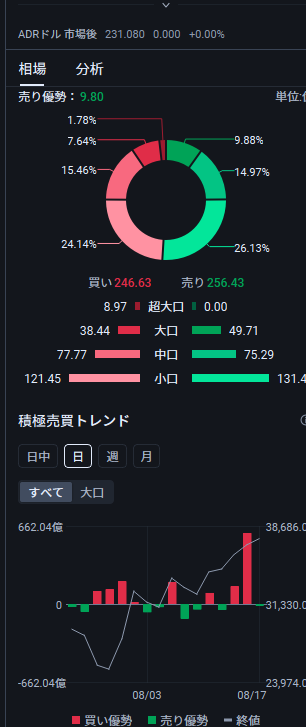 onegi_729's tweet photo. 📊本日の日本株に注目！

日経平均は高値圏での推移が続くか、さらに上値を伸ばせるかが焦点。

🔥注目銘柄
・アドバンテスト
・ソフトバンクG
・キオクシア

AI・半導体関連への資金流入に期待しつつ、急騰後の利益確定売りには警戒。

次のターゲットが決定しました！❗️ https://t.co/udQtRJvxqP