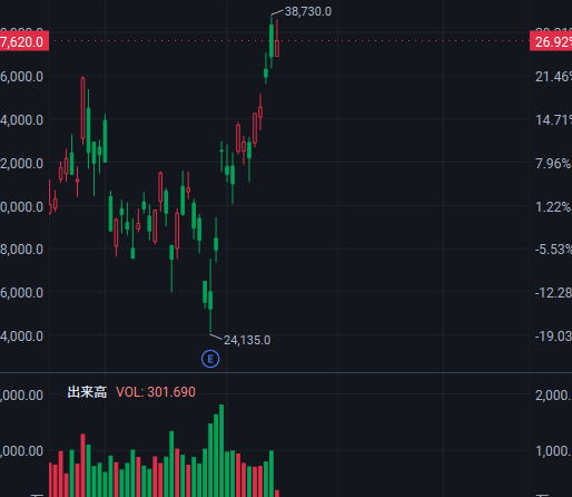 onegi_729's tweet photo. 📊本日の日本株に注目！

日経平均は高値圏での推移が続くか、さらに上値を伸ばせるかが焦点。

🔥注目銘柄
・アドバンテスト
・ソフトバンクG
・キオクシア

AI・半導体関連への資金流入に期待しつつ、急騰後の利益確定売りには警戒。

次のターゲットが決定しました！❗️ https://t.co/udQtRJvxqP