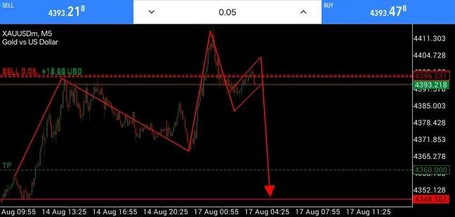 PaulinaBochen's tweet photo. GOLD MAY CRASH FROM HERE
https://t.co/55lrgYLins Confirm Sell ON Entry 4394
Target 🎯 :4350 https://t.co/vZf1UE0PE7