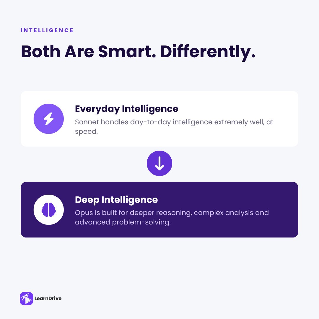 Learndrive_org's tweet photo. Claude Sonnet vs Claude Opus: which AI model should you actually use?
Both models are powerful, but they solve different problems.
📖 Read the full guide on LearnDrive:
https://t.co/LF4xcku2IL

#ClaudeAI #ArtificialIntelligence #AIProductivity #GenerativeAI #ContentCreation https://t.co/zYWLDGBA6S