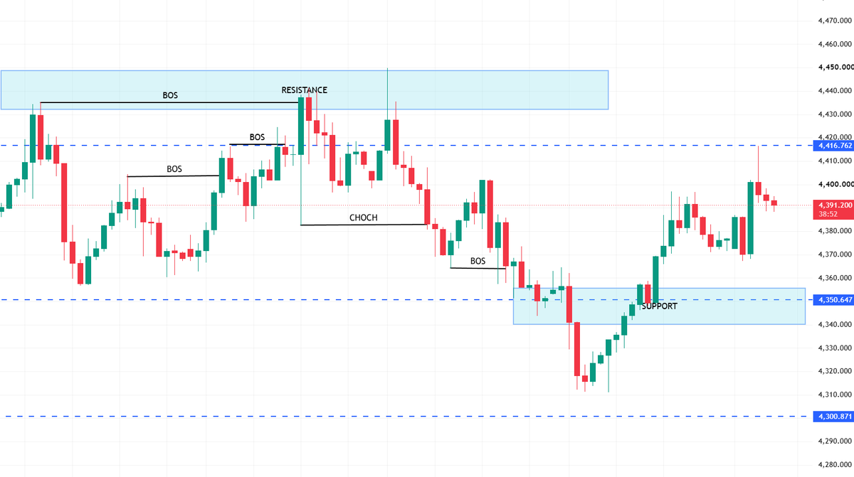 NoahTrader_'s tweet photo. #xausd  Altın yatay seyrediyor; net bir yön oluşmuş değil.

 Destek: 4365–4385 | SL: 4360 altı | TP: 4420–4440
 Direnç: 4425–4440 | SL: 4450 üstü | TP: 4380–4370

İşlem öncesi teyit bekleyin. 

https://t.co/anKASnufDL

#Altın #AltınAnalizi #Borsa #Trade #TeknikAnaliz #Yatırım https://t.co/Y4XSnxTg1A