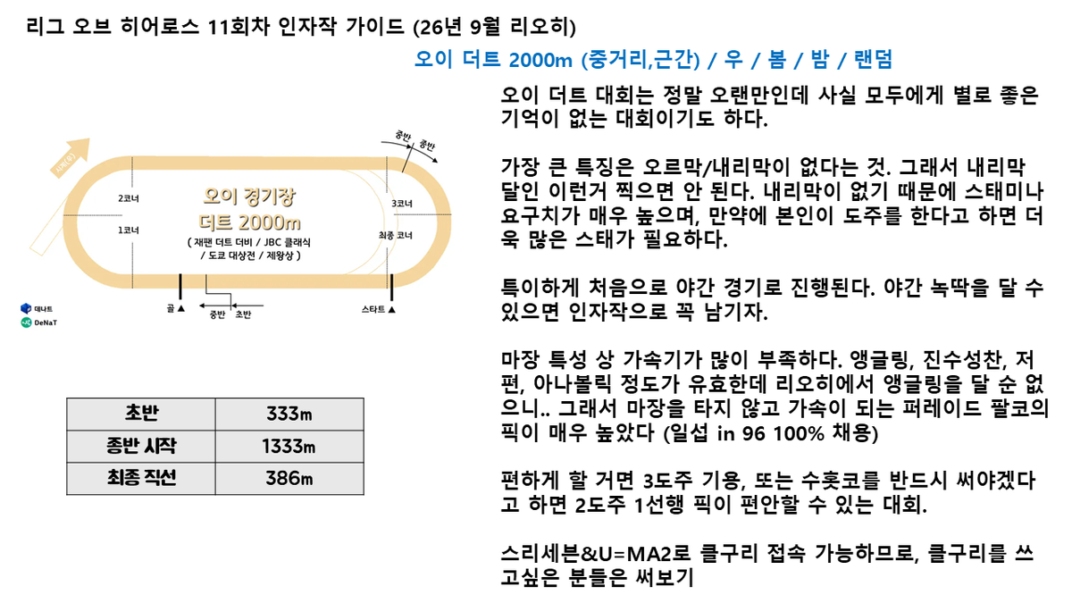 flower_Seed_uma's tweet photo. 챔미 끝났으니 할거 해야죠
리그 오브 히어로즈 11회차 인자작 가이드를 아무나 들어오실 수 있는 서클 공부방 디코에 올려놓았습니다. 필요하신 분들은 읽어보시고 인자작 시작해 봅시다. 인자작 도움 시트도 근성 스즈카 시점까지 업데이트 해 놓았어요. https://t.co/vYgFBfaC7v