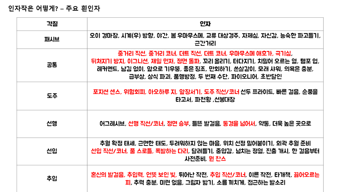 flower_Seed_uma's tweet photo. 챔미 끝났으니 할거 해야죠
리그 오브 히어로즈 11회차 인자작 가이드를 아무나 들어오실 수 있는 서클 공부방 디코에 올려놓았습니다. 필요하신 분들은 읽어보시고 인자작 시작해 봅시다. 인자작 도움 시트도 근성 스즈카 시점까지 업데이트 해 놓았어요. https://t.co/vYgFBfaC7v