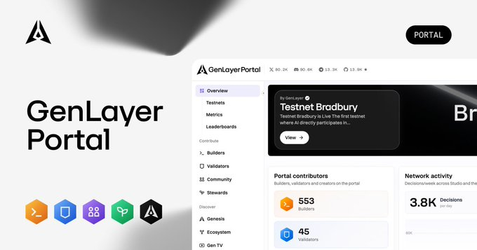 john77500s's tweet photo. A list of ways to contribute tells you what you can do.

It does not tell you what any of it is in service of.

That is what makes the @GenLayer Portal worth opening. The Compass, Manifesto and whitepaper live in the same place as the ways to participate, so you can understand the network before deciding where your effort belongs.

I would start with The Compass. It lays out the worldview behind GenLayer’s adjudication layer for the agentic economy, then the Portal gives you somewhere to act on that understanding.

That order matters: context first, activity second.

Open the Portal, create your account, read The Compass, then come back with the contribution you would actually choose to make:
https://t.co/MvWDDVZja8