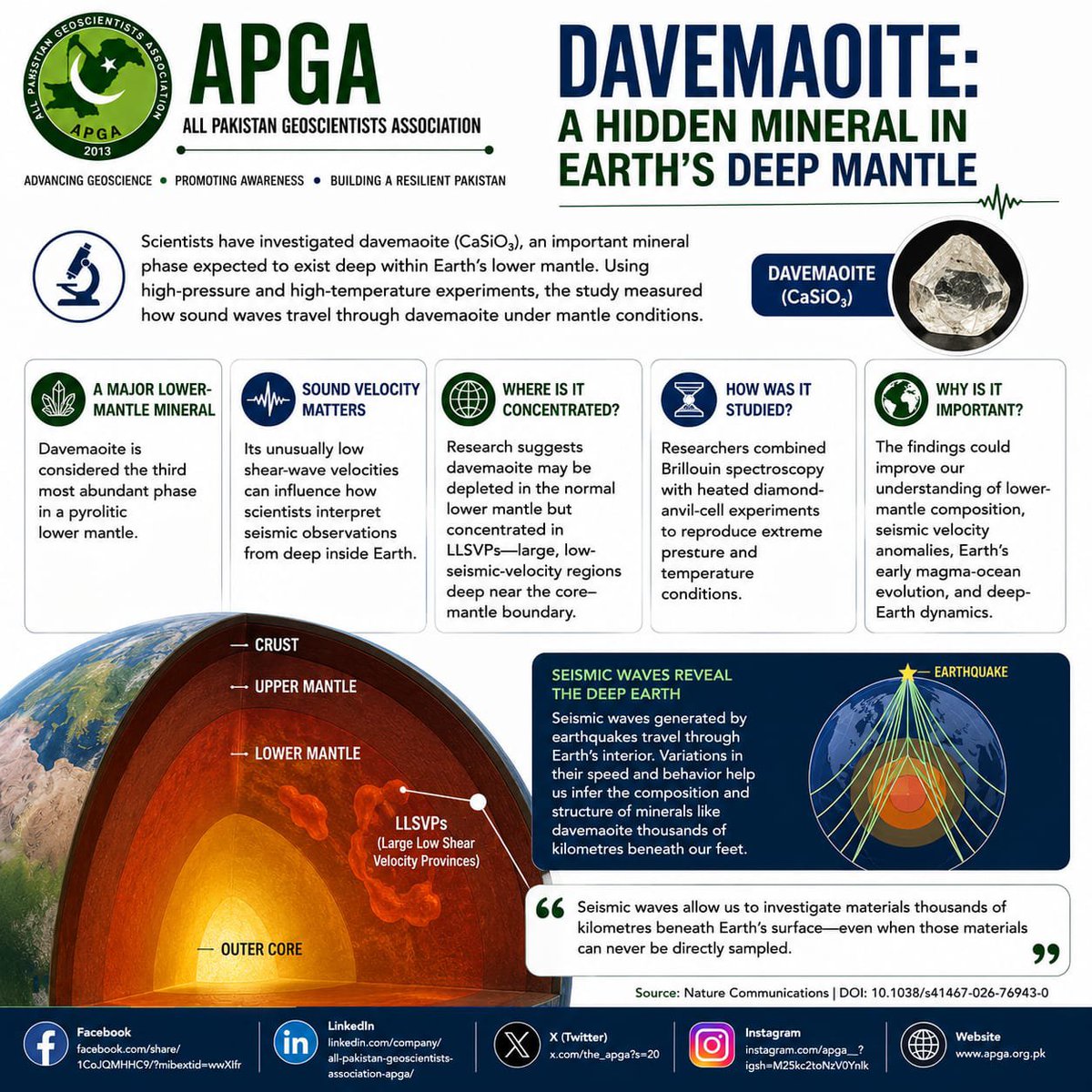 the_apga's tweet photo. 🌍 Davemaoite, a deep-mantle mineral, helps scientists understand Earth’s hidden interior, seismic behaviour, and mantle dynamics. 🔬

#APGA #Davemaoite #Geophysics https://t.co/WR90UvAAFl