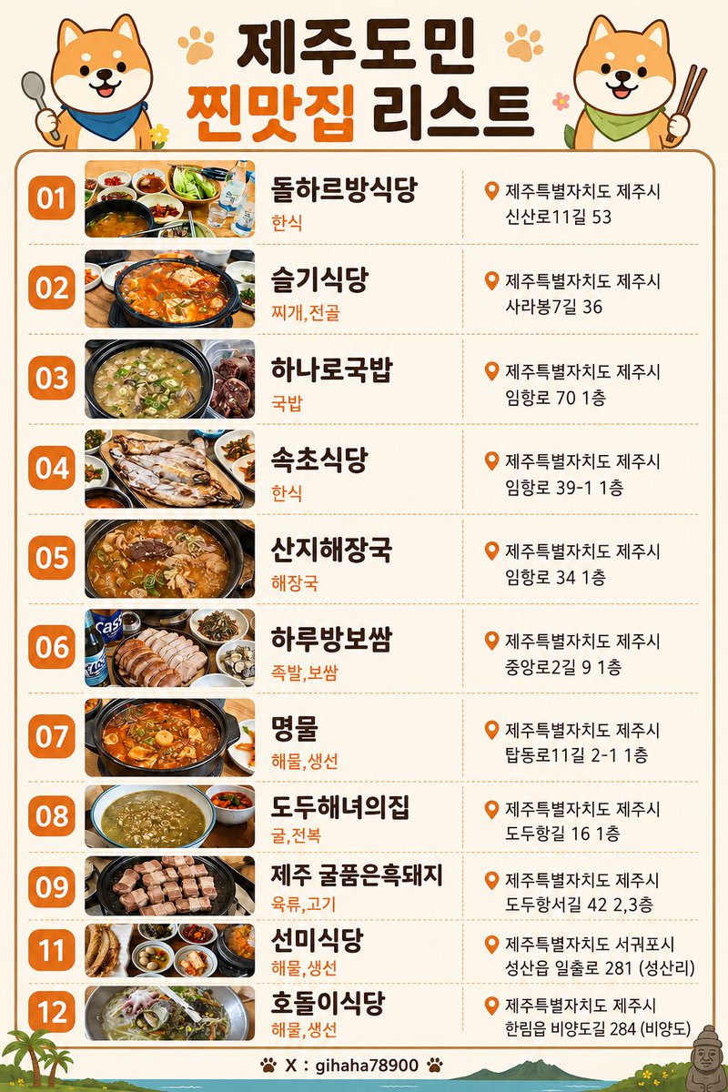 gihaha78900's tweet photo. 제주도민 찐맛집 리스트

1. 돌하르방식당
(제주특별자치도 제주시 신산로11길 53)

2. 슬기식당
(제주특별자치도 제주시 사라봉7길 36)

3. 하나로국밥
(제주특별자치도 제주시 임항로 70 1층)

4. 속초식당
(제주특별자치도 제주시 임항로 39-1 1층)

5. 산지해장국
(제주특별자치도 제주시 임항로 34 1층)

6. 하루방보쌈
(제주특별자치도 제주시 중앙로2길 9 1층)

7. 명물
(제주특별자치도 제주시 탑동로11길 2-1 1층)

8. 도두해녀의집
(제주특별자치도 제주시 도두항길 16 1층)

9. 제주 굴품은흑돼지
(제주특별자치도 제주시 도두항서길 42 2·3층)

10. 제주해장국 노형드림타워점
(제주특별자치도 제주시 원노형남1길 12 1층 101)

11. 선미식당
(제주특별자치도 서귀포시 성산읍 일출로 281)

12. 호돌이식당
(제주특별자치도 제주시 한림읍 비양도길 284)
