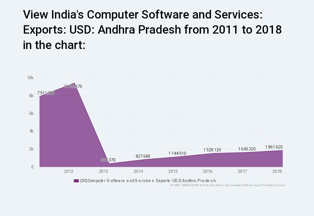 AndhraNexus's tweet photo. Many people simply ask why Andhra Pradesh isn’t among the top states in IT exports. The reality is that building a new IT ecosystem is extremely difficult. We had an established ecosystem, but lost much of it after 2014.

As of now, Bengaluru, Hyderabad, Chennai, Pune and Delhi-NCR dominate India’s IT sector. These cities will continue to grow, and replacing them is not realistic.

Instead of trying to challenge these established hubs, AP should focus on attracting small and medium-sized IT companies, developing affordable IT spaces and offering low-cost land. Even if a small percentage of companies shift to emerging cities, it can create a strong ecosystem.

At the same time, AP should aggressively focus on new-age technologies like AI, Quantum Computing, Cloud, Semiconductors and Deep Tech.

Build a new ecosystem rather than trying to replace the old ones.