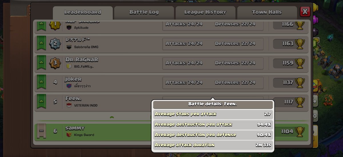 SammyVishu's tweet photo. @supercell @ClashofClans @JudoSloth @iTzuDL 
This is the second time I'm raising this my stats over the last two weeks were strong, yet players with clearly lower scores got promoted ahead of me I don't understand how the ranking matrix is calculating at this point it not worthit https://t.co/TxJx6mHJvu