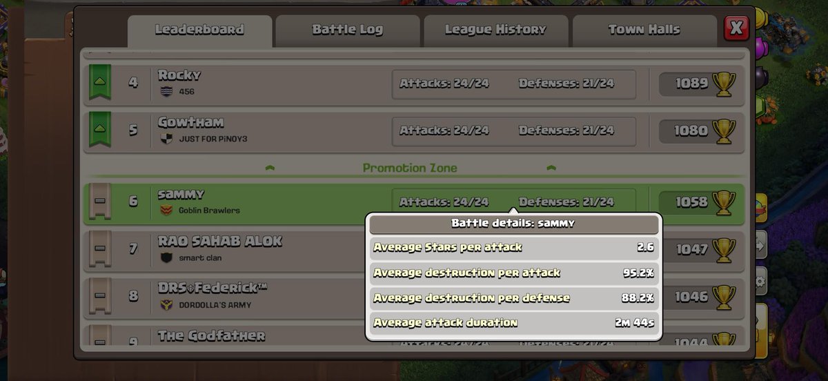 SammyVishu's tweet photo. @supercell @ClashofClans @JudoSloth @iTzuDL 
This is the second time I'm raising this my stats over the last two weeks were strong, yet players with clearly lower scores got promoted ahead of me I don't understand how the ranking matrix is calculating at this point it not worthit https://t.co/TxJx6mHJvu