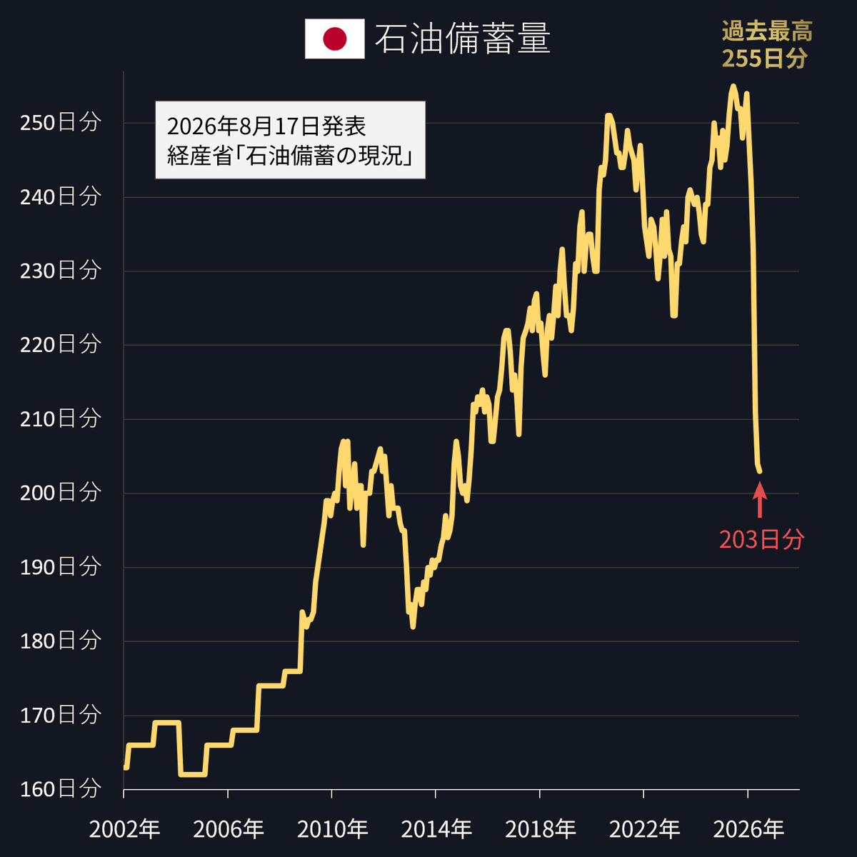 angorou7's tweet photo. 気軽にドライブできる時代が終わろうとしています

経産省が「石油備蓄量は残り6ヶ月半分」と発表しました。
国際基準（使えない分を除く）では、残り5ヶ月半分

アメリカとイランの紛争が続いており、8月16日にホルムズ海峡を通過した石油タンカーは0隻です https://t.co/mPubT9ZWQG