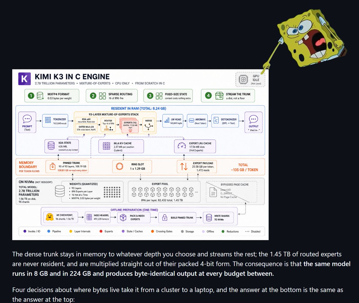 neil_xbt's tweet photo. No way this exists for free!

Most people assume trillion-parameter models are permanently out of reach without an enterprise GPU budget. 

That assumption just got a lot shakier.

> A 2.78 trillion-parameter model doing inference with zero GPUs involved
> Runs in 8.24 GB of RAM, less than a lot of laptops ship with

> Verified bit-identical output across memory configs from 8 GB up to 224 GB, so it's not a lossy shortcut
> 176 KB binary, no ML framework to install, nothing to fight for dependencies
> Nearly 6,000 stars in 2 weeks and still climbing

If the ceiling on "what needs a GPU" just moved, the people who don't notice are the ones still budgeting for hardware they may not need.

Repo: https://t.co/7Ji6xYZpjP