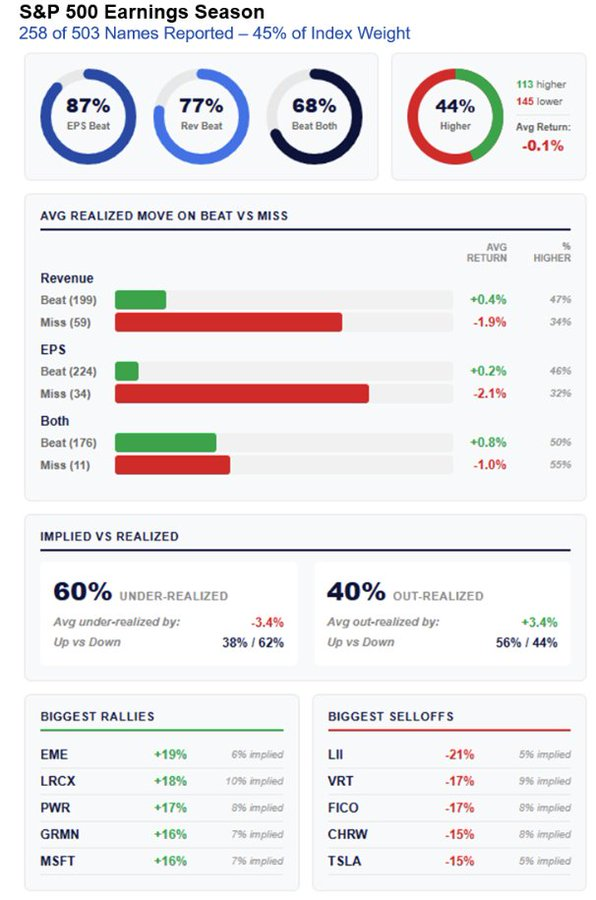 TheBigBerbowski's tweet photo. Reading Citadel's market report just confirmed my assumptions. Sharing it for your visibility. 

- "companies have consistently delivered results well above already-elevated expectations, producing one of the steepest earnings revision paths on record
- stronger fundamentals have not been accompanied by multiple expansion
- stronger earnings have coincided with a meaningful compression in valuations 

Following July’s selloff, the S&P Information Technology sector now trades at roughly 20x forward earnings, well below its 10-year average of 23x."

If you're having a discussion with bears, show them this graph.