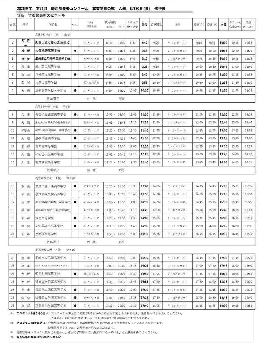 OSYhRtlLGAsZv9b's tweet photo. 🔴第76回関西吹奏楽コンクール 

🔴第30回関西小学生バンドフェスティバルステージ部門

全部門の進行表が発表されています

🟢高等学校の部・Ａ組🟢

第１部

1・和歌山県立星林高等学校
2・大阪桐蔭高等学校
3・尼崎市立尼崎双星高等学校
4・滝川第二高等学校
5・京都両洋高等学校
6・比叡山高等学校
7・浪速高等学校・中学校

第2部

8・西宮市立西宮高等学校
9・東海大学付属大阪仰星高等学校
10・和歌山県立向陽中・高等学校
11・清教学園高等学校
12・立命館高等学校
13・早稲田大阪高等学校
14・明净学院高等学校

第３部

15・奈良市立一条高等学校
16・奈良県立生駒高等学校
17・甲子園学院中学校・高等学校
18・兵庫県立加古川東高等学校
19・洛南高等学校
20・立命館守山高等学校
21・京都橘高等学校

第4部

22・尼崎市立尼崎高等学校
23・兵車鼎立伊川谷北・神尸学園都市高等学校
24・関西創価高等学校
25・近畿大学附属高等学校
26・兵庫県立西宮高等学校
27・滋賀県立甲西高等学校
28・京都共栄学園高等学校

https://t.co/jnoTM7tAzs