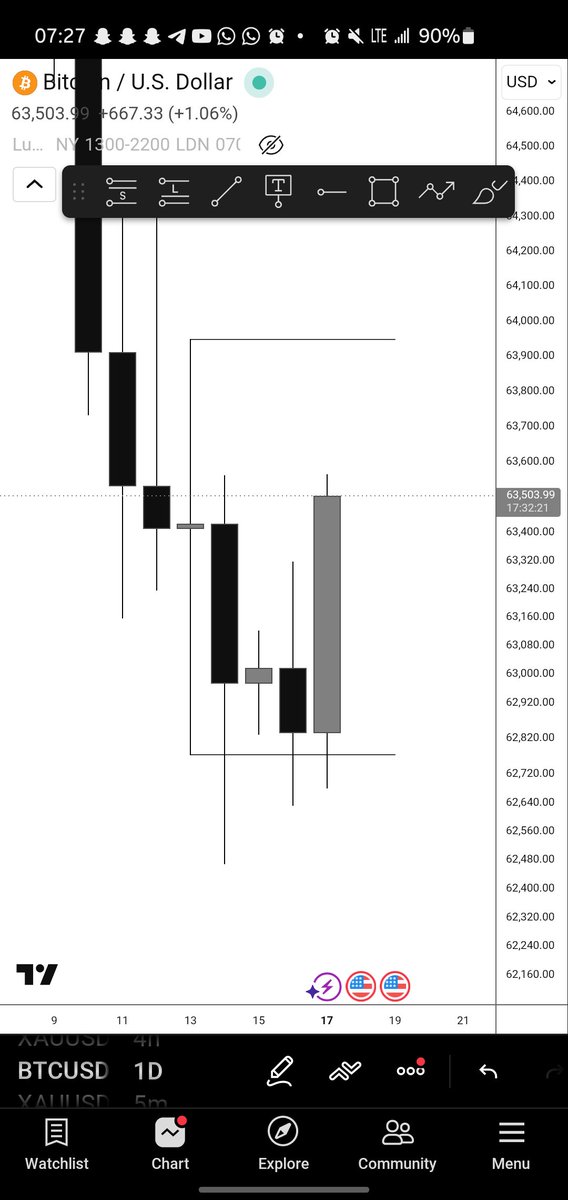 illusxnspec's tweet photo. BTC +8RR.
Ranges + Turtles + Keylevel.
Follow your concepts. Flow State. https://t.co/zGtmKKteRk