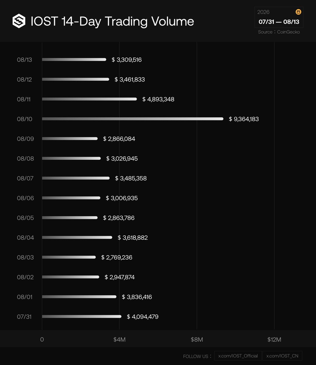 IOST_CN's tweet photo. 📊 $IOST 双周交易量一览
🗓️2026 年 7 月 31 日-2026 年 8 月 13 日
数据来源:@coingecko 🐲
#IOST #Web3 #blockchain #Crypto #cryptocurrency #TradingVolume https://t.co/MpWRzPgarF