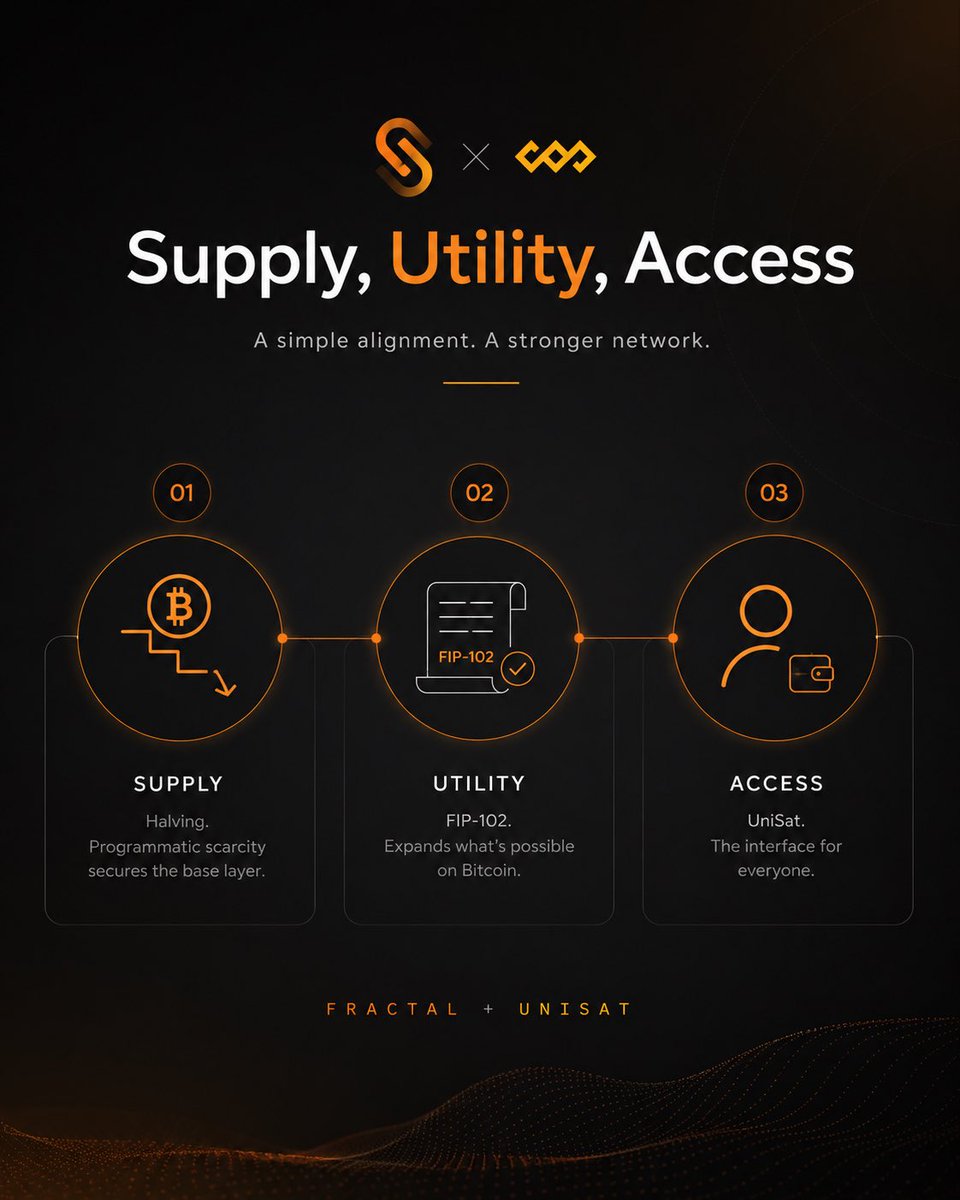 hht1688's tweet photo. FB is not only about the halving. FIP-102 is exploring deeper Bitcoin mainnet utility, while UniSat is connecting users, assets, and applications. Supply, utility, and access are all moving together. https://t.co/Nh46vmL0yk