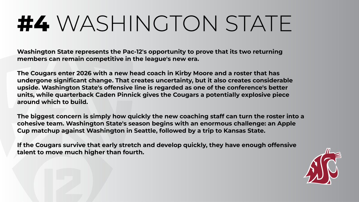 pac12confnews's tweet photo. Checking in at No. 4 in the 2026 Pac-12 Football Preseason Power Rankings:

🏈 Washington State | @WSUCougarFB 

#BackThePack https://t.co/4gCPa7FPy3