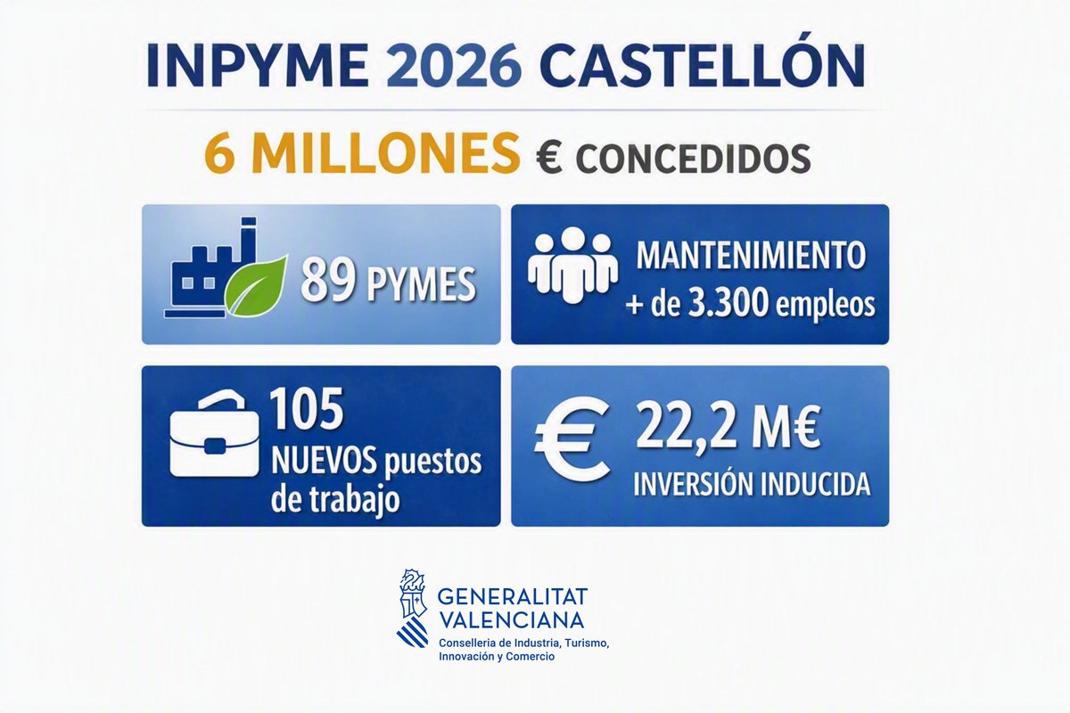 GVAivace's tweet photo. 🏭💶 @GVAinicotur destina 6 M€ a la industria de Castellón para apoyar inversiones productivas de 89 #pymes en 30 municipios.

➕de 3.300 empleos mantenidos, 105 nuevos y 22,2 M€ de inversión movilizada.

🔝Seguimos fortaleciendo al tejido industrial de #Castellón.

@CanoMarian https://t.co/eNXOZ85286