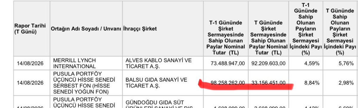 onurgcc's tweet photo. #BALSU 
12.08 Çarşamba Pusulacılar #PCS fonundan 65 mln lot daha satmış. 33 mln lotları kaldı belkide perşembe ve cuma satışları da olduysa pusula nitelikli yatırımcı olarak almış olduğu 222 mln lotun belkide hepsini 18.42 den alıp 10-11 liralardan tahtaya basmış oldu!! 
Şimdi @spkgovtr  ye soruyorum bu  operasyonda; balsu patronu @cuneyd_zapsu ile @PUSULAYTRM kendi aralarında kafalarına göre bir plan ile bu operasyonu yapmışlar ve sonunda sadece dev bir  yatırımcı katliamı olmuş! 
Peki sen buna neden izin verdin, senin görevin tam tersi şekilde böyle bir operasyonun olmasını engellemek değil mi ? 
Yazıklar Olsun Böyle Kara Düzene!!!