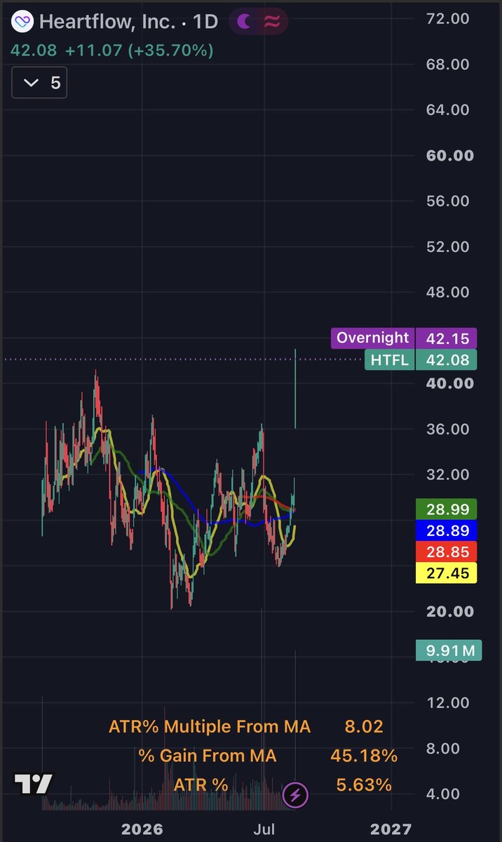 HerrTrade's tweet photo. $HTFL this is what we call EP by the book. 

Missed this last week, looking for HVC opportunity today 🤞 https://t.co/XNh9XIDH82