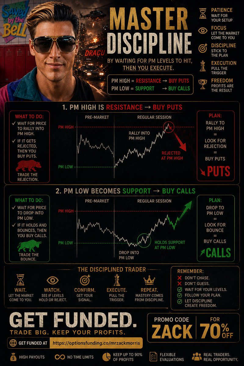 MrZackMorris's tweet photo. Master discipline by waiting for PM levels to hit, and then you buy puts if PM high is resistance and calls if PM low becomes support.  

https://t.co/MBP5whZtI6
Get funded Promo code ZACK for 70% off https://t.co/TsHUI68r5v