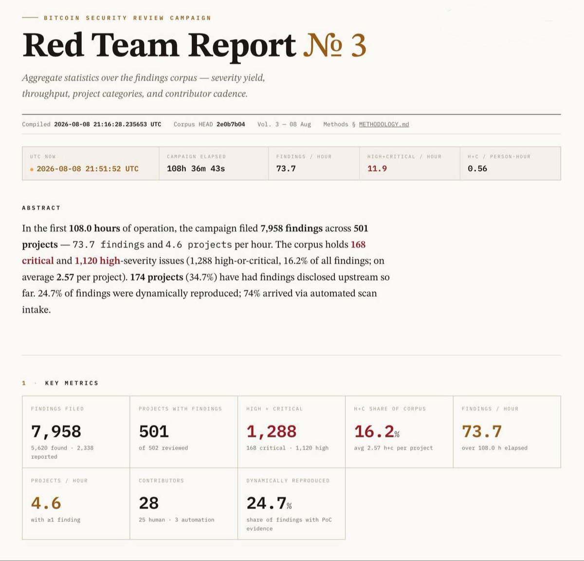 Crypto__Goku's tweet photo. 🔎 Une IA aurait détecté près de 8 000 failles potentielles dans l’écosystème Bitcoin.

La Bitcoin Red Team a utilisé plusieurs modèles d’IA pour auditer 501 projets open source liés à Bitcoin : wallets, infrastructures Lightning, bibliothèques, logiciels de paiement…

Résultat annoncé : 7 958 problèmes potentiels, dont 1 280 considérés comme critiques ou de haute gravité. 
Environ un quart seraient même accompagnés d’une preuve de concept montrant comment les exploiter.

Attention toutefois, cela ne signifie absolument pas que Bitcoin lui-même possède 8 000 failles.
L’analyse porte sur des centaines de logiciels construits autour de son écosystème, et les découvertes automatisées doivent encore être vérifiées individuellement.

Déjà près de 30 % des résultats auraient déjà été transmis aux développeurs concernés pour validation et correction.