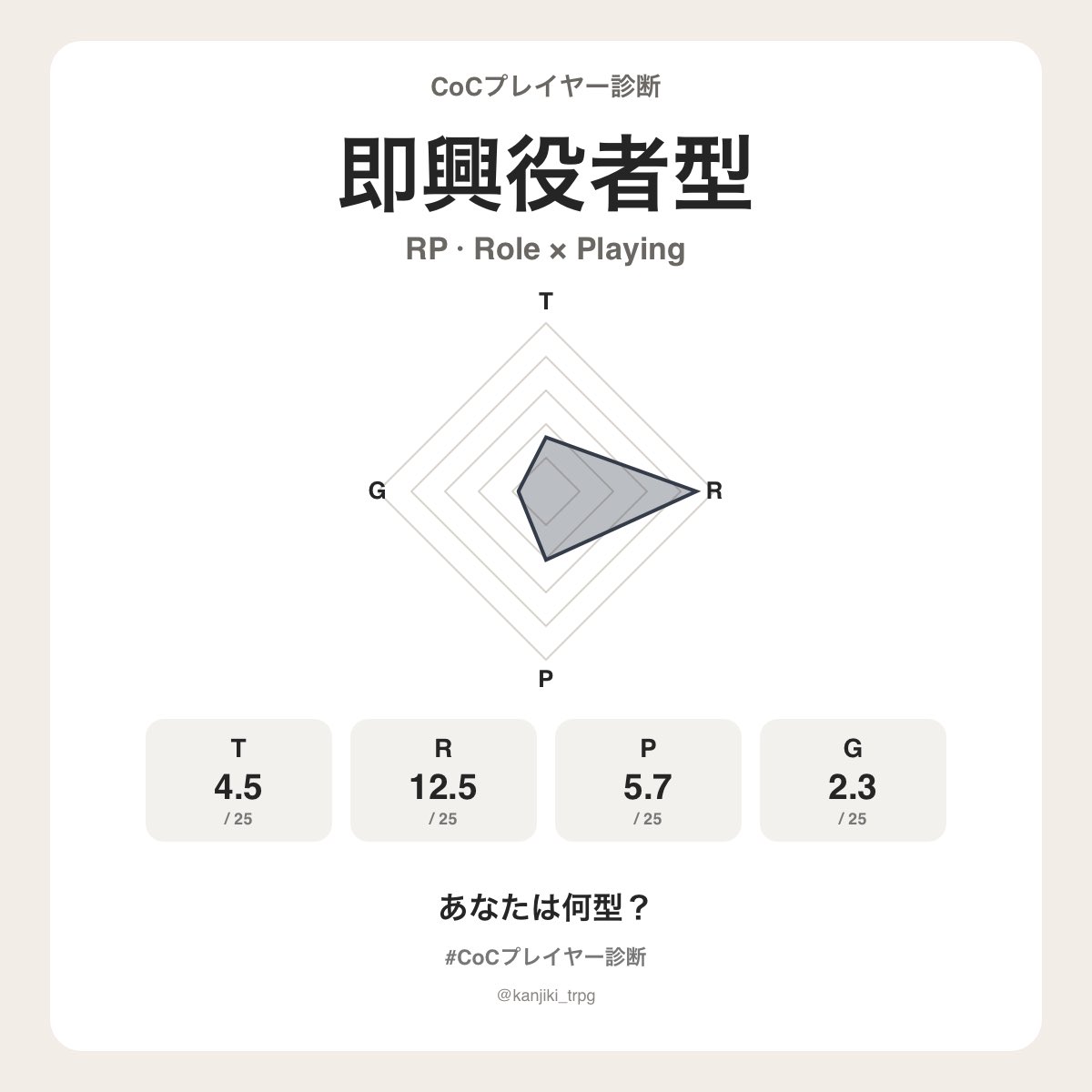 hakusa_nox's tweet photo. ハクサさんのCoCプレイヤータイプは【即興役者型（RP）】でした！
あなたは何型？
https://t.co/TUVnBFkcmV
#CoCプレイヤー診断 #クトゥルフ神話TRPG https://t.co/axLVx38KPn