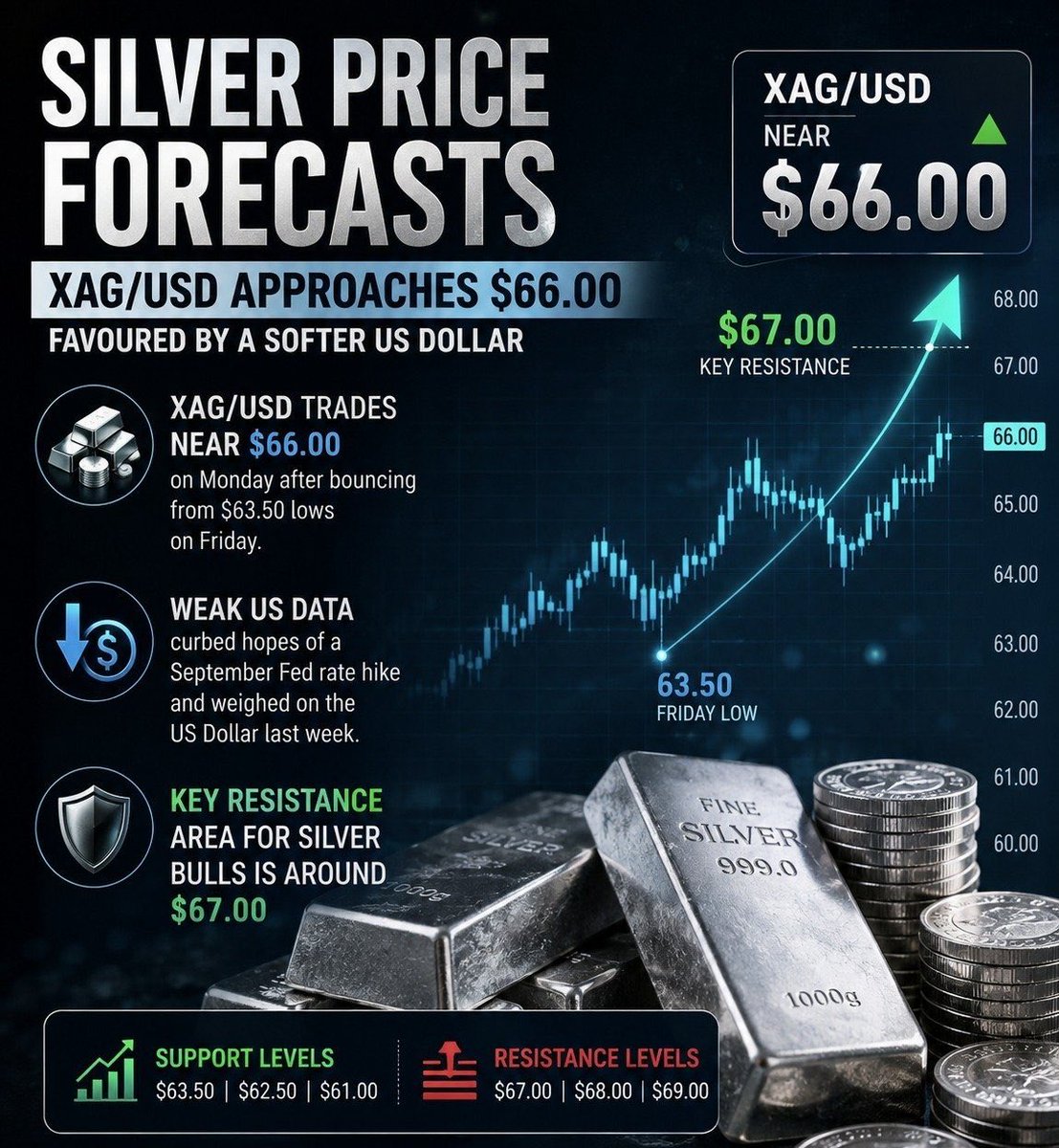 MathewSabr15111's tweet photo. #Silver Price Forecasts: XAG/USD approaches $66.00 favoured by a softer US Dollar

FOR MORE UPDATES JOIN OUR WHATSAPP COMMUNITY TODAY 
https://t.co/QEQr7SyLyw

#XAGUSD https://t.co/GVDaYhQT5f