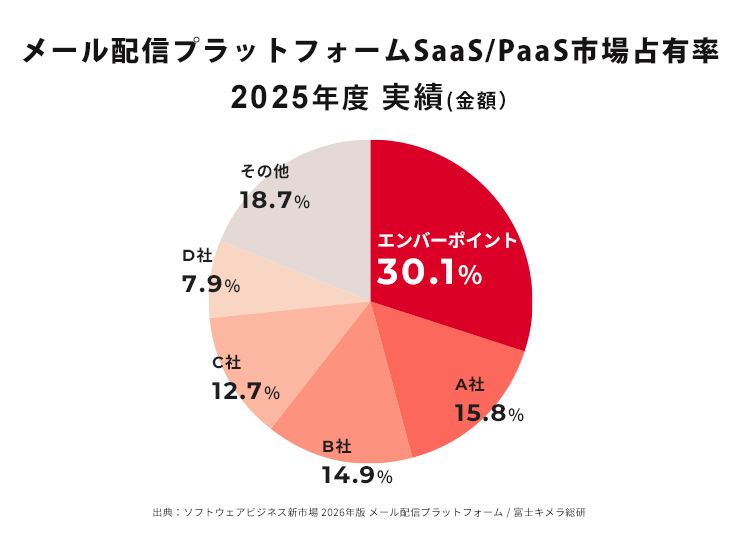 recruit_ember's tweet photo. 【売上シェアNo.1、今年も獲得！】

エンバーポイントの開発・提供するメール配信システム「MailPublisher」が、株式会社富士キメラ総研の市場調査レポート「ソフトウェアビジネス新市場 2026年版」において、昨年に続き、メール配信プラットフォームSaaS/PaaS市場の売上金額占有率No.1（2025年度）を獲得しました！

▼詳しくはこちらをご覧ください。
https://t.co/8s5nBFZwVg

これも導入企業の皆様が「MailPublisher」を通じてお客様との関係性を深め、確実な成果を出し続けてくださった結果です。

今後も、企業とお客様が強い「絆」で結ばれるコミュニケーション環境の構築を目指し、機能強化・運用支援の拡充に努めてまいります。

#SaaS #自社サービス #1位