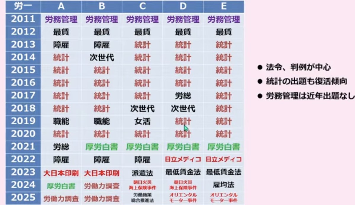 nuct_tcb's tweet photo. 労一の過去出題の論点、以下はあまり出ない感じだから端折る作戦で行く。

日立メディコ、大日本印刷、朝日火災(高田)、オリエンタルモーター、労働施策

代わりにユニオン協定、組合活動、組合費、争議行為、規範的効力の最高裁判例辺りは抑えるけど、労務管理、統計が全部きたらどうすんの？感ある https://t.co/CnKbas1vnQ