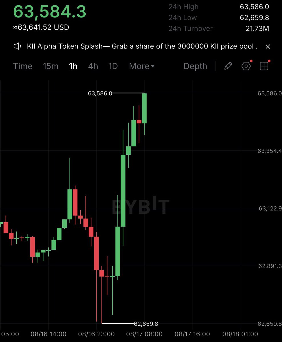 cryptorover's tweet photo. CRYPTO IS PUMPING! 

$BTC hits $63,500.

$ETH hits $1,900.

Nice start of the week. https://t.co/g85on2A5OW
