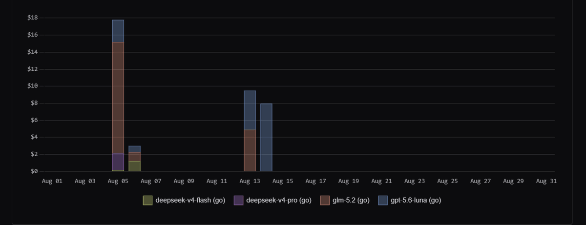 YashDeveloper_'s tweet photo. @opencode
Your Go usage tracking makes no sense the plan says $60/month but my dashboard show 100% monthly usage at only = $38 visible usage with 18 days still left. Screenshots attached . Please explain the calculation?? https://t.co/ZQwYXNzq5I