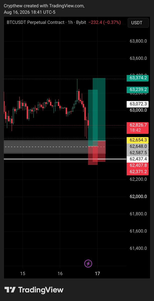 Crypthew's tweet photo. Before and after on BTC 
One painful part in trading is missing entries.

But the goodnews is that you will come to realize your mistake.... Not that you don't know it, but you were carried away by a system that you ignored the least.

In all of these, never chase candles stick. https://t.co/imdunGIiim